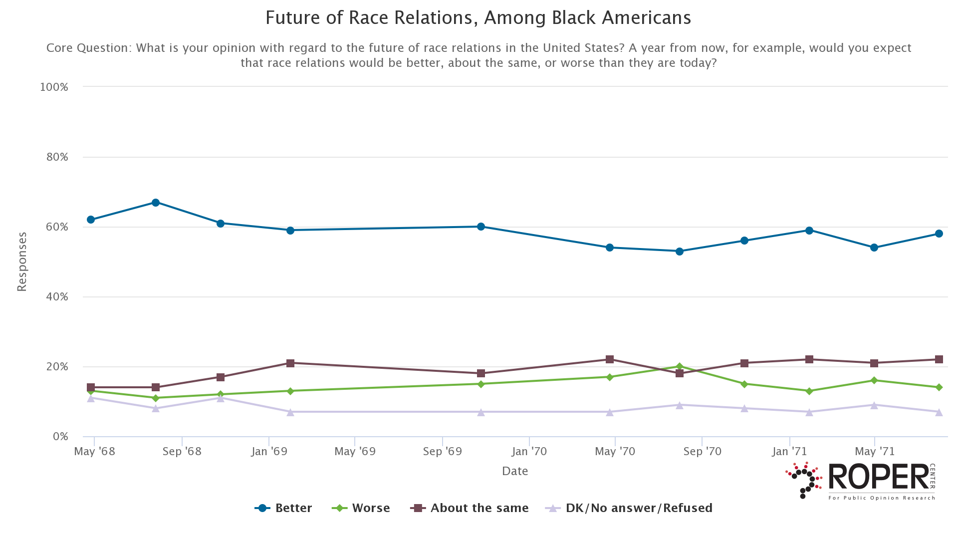 Trendline Analysis Using Polls Of Black Americans | Roper Center For ...